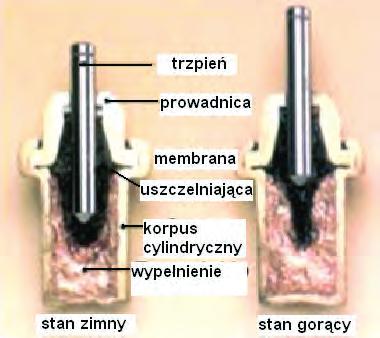 W przypadku gdy woda jest zbyt zimna w stosunku do nastawy, sprężyna dociska zespół zamknięcia co powoduje zamykanie dopływu zimnej wody i jednoczesne otwieranie dopływu wody gorącej.