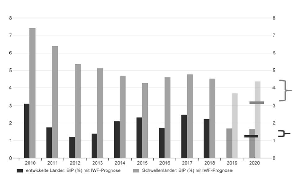 high income countries ) około 0,3 punktu procentowego wzrostu PKB, a kraje rozwijające się od 1,0 do 1,6 punktu procentowego, w zależności od ich poziomu rozwoju.