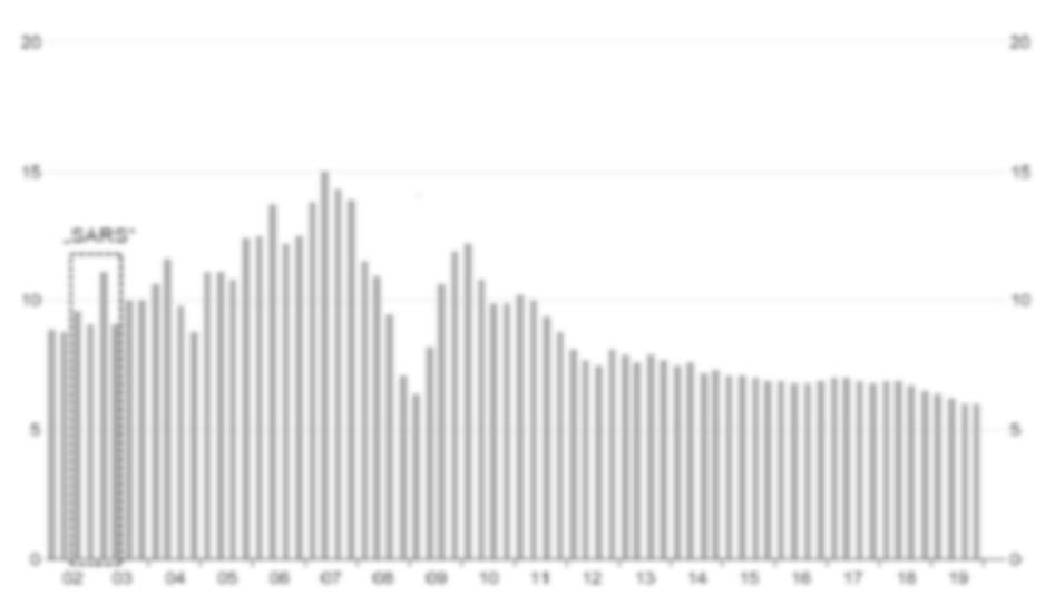 2.7. W POSZCZEGÓLNYCH KRAJACH KOSZTY MOGĄ BYĆ JEDNAK WIĘKSZE Koszty pandemii SARS 2002/03 z podziałem na kraje W mld USD Epidemia SARS z lat 2002/2003 kosztowała świat 40-50 mld USD.