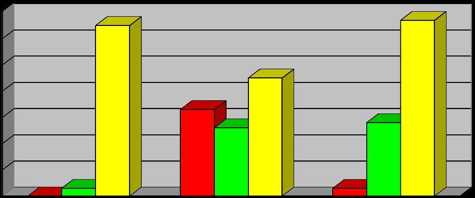 Ilość pracowników [%] 70 Procentowa ilość osób zatrudnionych w przekroczeniach NDS i NDN w latach 2017-2019 60 50 40 30 20 10 0 2017 2018 2019 Lata 2017-2019 Czynniki chemiczne Zapylenie Hałas Jak