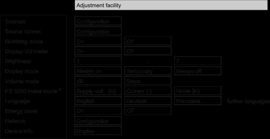 Podstawowe ustawienia PA 3100 HV (Configuration menu) W menu Configuration można dostosować ogólne ustawienia urządzenia. Menu to opisane zostało szczegółowo w rozdziale poniżej.