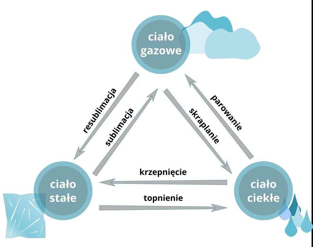 4. O cząsteczkowej budowie materii i o ruchu cząsteczek świadczą: dyfuzja samorzutne mieszanie się substancji, np.