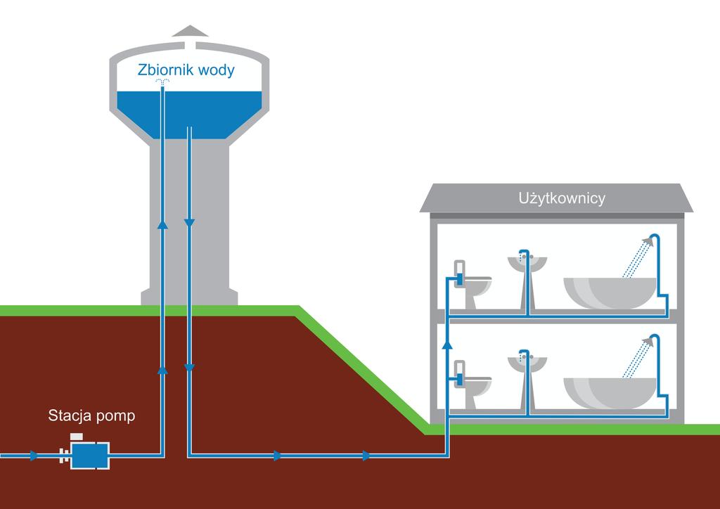 10. Ciśnienie hydrostatyczne 1. Ciśnienie hydrostatyczne spowodowane jest ciężarem cieczy znajdującej się w spoczynku; zależy od wysokości słupa cieczy i od jej gęstości. 2.