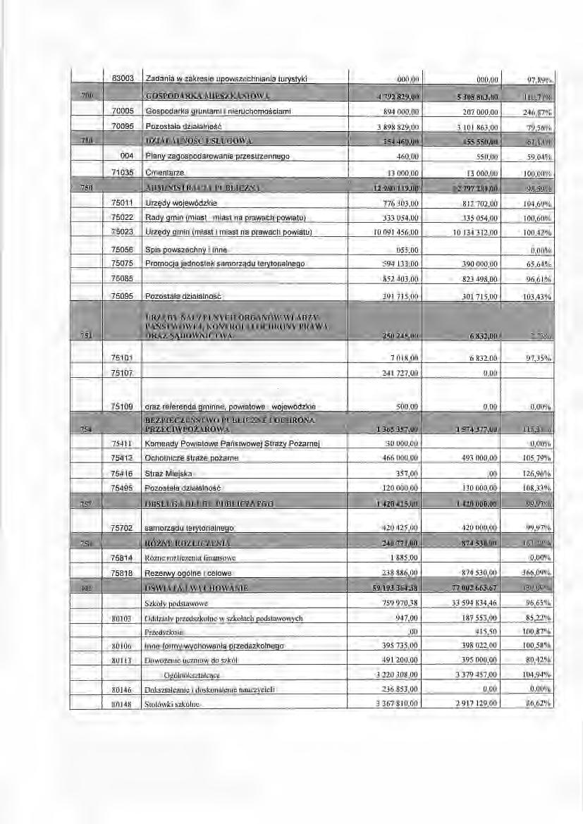 700 63003 ' Zadania w zakresie upowszechniania turystyki " j!i'.'.f' GOSPODARKA MIESZKANIOWk?f 1 ',, '4'7.92 829,00 ' ~,, " ;\ 5 308, 863.