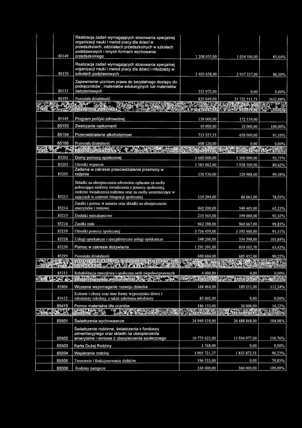 937 237,00 86,30% Zapewnienie uczniom prawa do bezpłatnego dostępu do podręczników, materiałów edukacyjnych lub materiałów 80153 ćwiczeniowych 353 972,00 0,00 0,00% 80195 Pozostała działalność 825