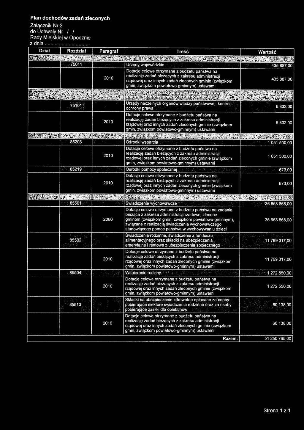 zadań zleconych gminie (związkom gmin, związkom powiatowo-gminnym) ustawami 1 051 500,00 Ośrodki pomocy społecznej 673,00 Dotacje celowe otrzymane z budżetu państwa na realizację zadań bieżących z