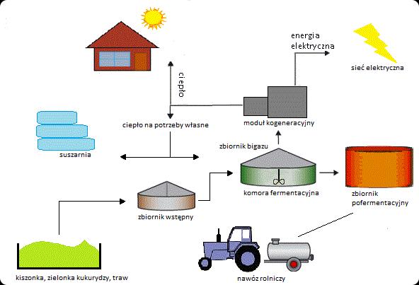 Biogazownie jako element gospodarki o obiegu zamkniętym