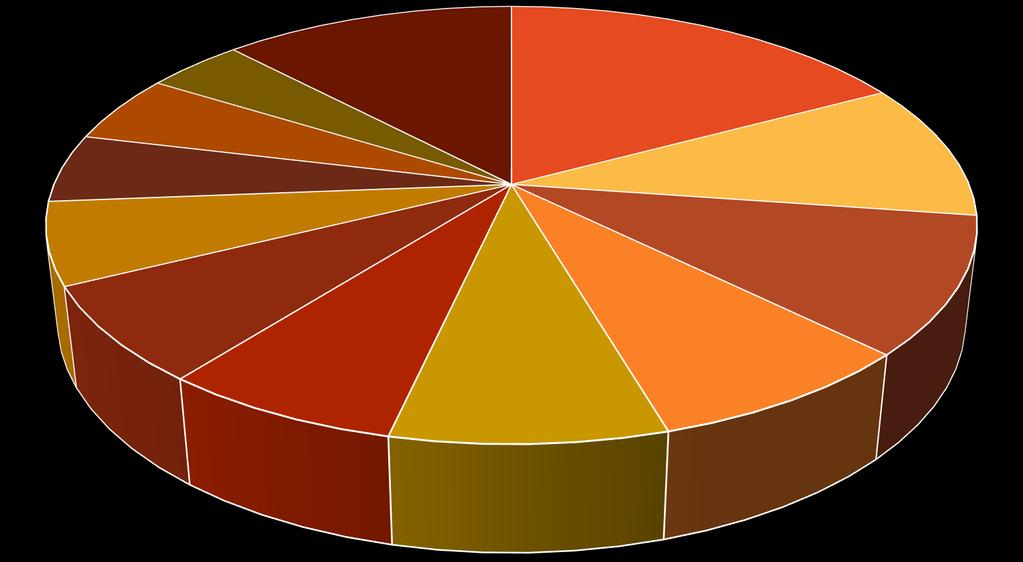 Page 4 GŁÓWNY PROFIL DZIAŁALNOŚCI CZŁONKÓW Przemysł opakowań drewnianych i paletowych, 5% Leśnictwo, 5% Dostawcy maszyn i urządzeń, 4% Pozostałe, 12% Importerzy i eksporterzy produktów z drewna, 17%