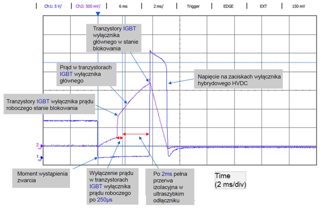 Rys. 15. Oscylogram z próby wyłączania prądu zwarciowego stałego ( 8,5 ka, DC) przez wyłącznik hybrydowy HVDC (320 kv, DC patrz Rys. 14 oraz Rys.