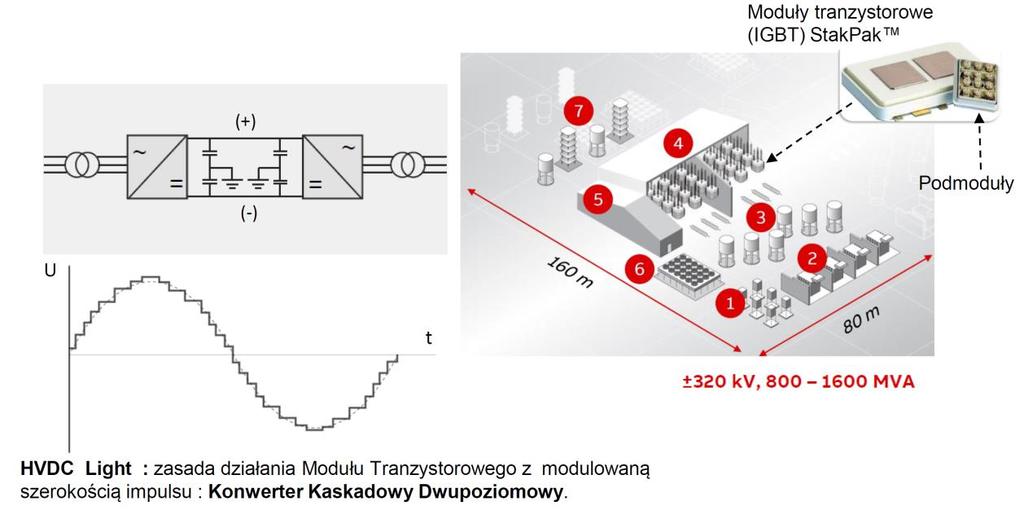 Konwerter ± 320 kv w technologii HVDC Light, produkcji ABB, Stacja Skaggerak 4 Rys. 18.