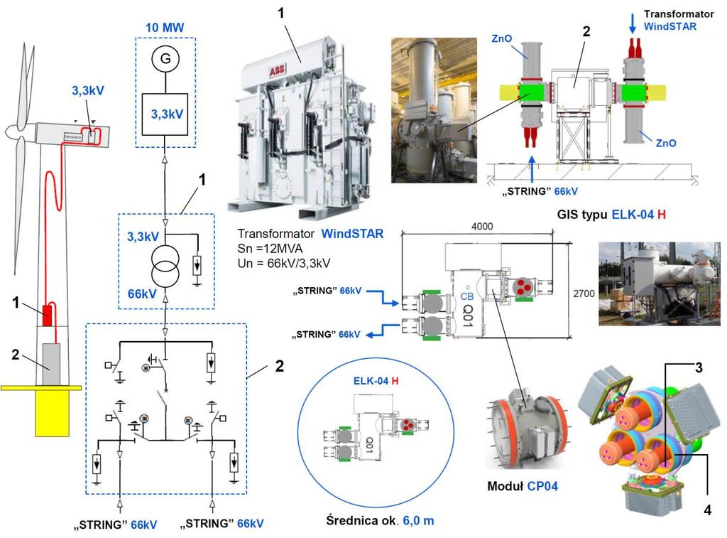 6. Innowacyjne urządzenia, dla wyprowadzenia mocy z morskich turbin wiatrowych dużej mocy, z napięciem wyjścia 66kV.