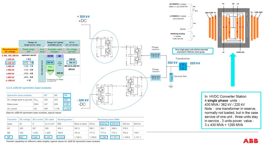 5. Use of a ultrafast HVDC circuit breaker to ensure the safe operation of the HVDC network, powered from the group of HVDC High Power Converter Stations.