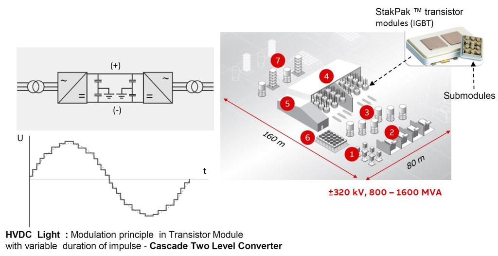 Converter ± 320 kv/ 700 MW, technology ABB called HVDC Light, Station Skaggerak 4 Fig. 18.