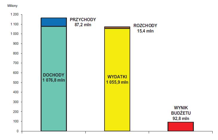 Zielona Góra w