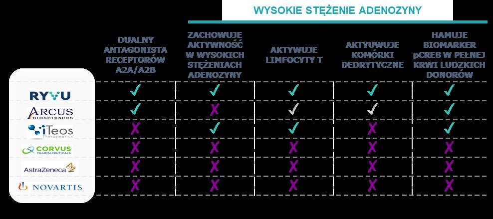 Ryvu posiada antagonistów A2A/A2B z różnicującym profilem przedklinicznym STATUS W 2019 DOKONANO