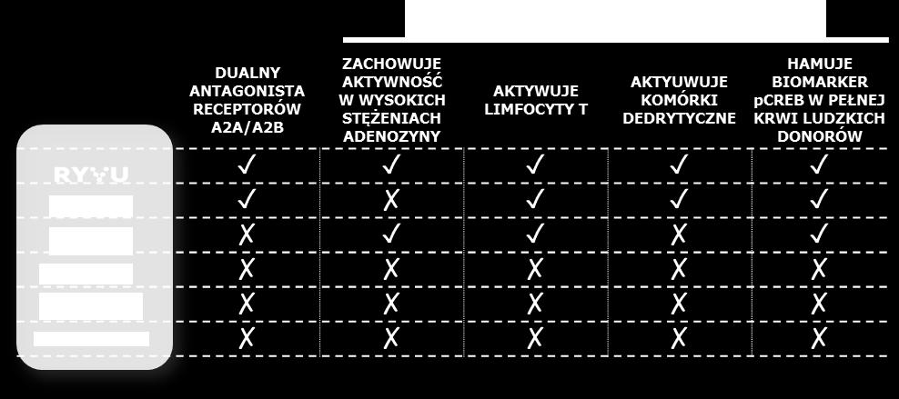 RYVU ROZWINĘŁO NAJSILNIEJSZYCH UJAWNIONYCH DUALNYCH ANTAGONISTÓW A2A/A2B KLUCZOWE CZYNNIKI