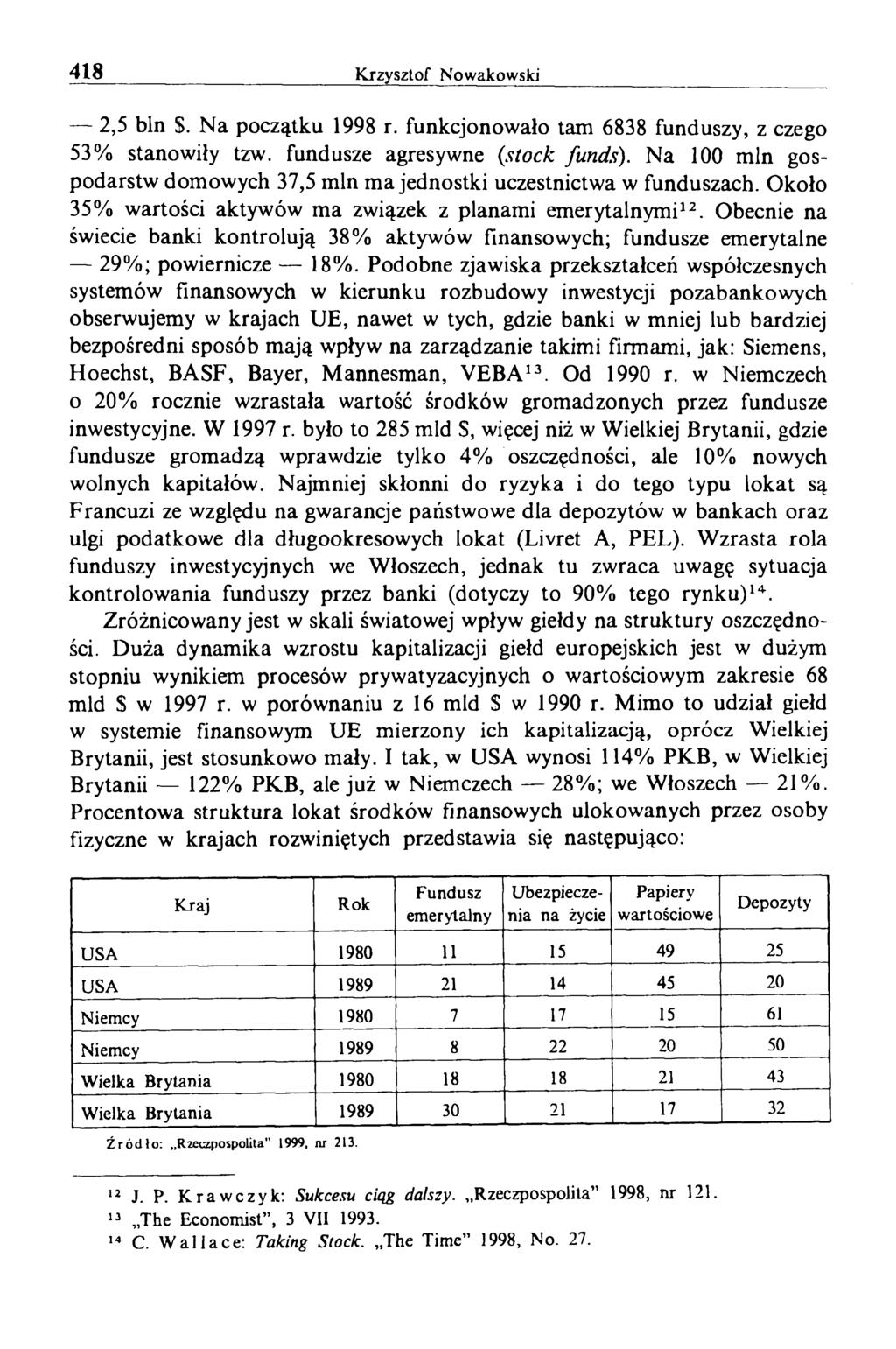 418 Krzysztof Nowakowski 2,5 bln S. Na początku 1998 r. funkcjonowało tam 6838 funduszy, z czego 53% stanowiły tzw. fundusze agresywne (stock funds).