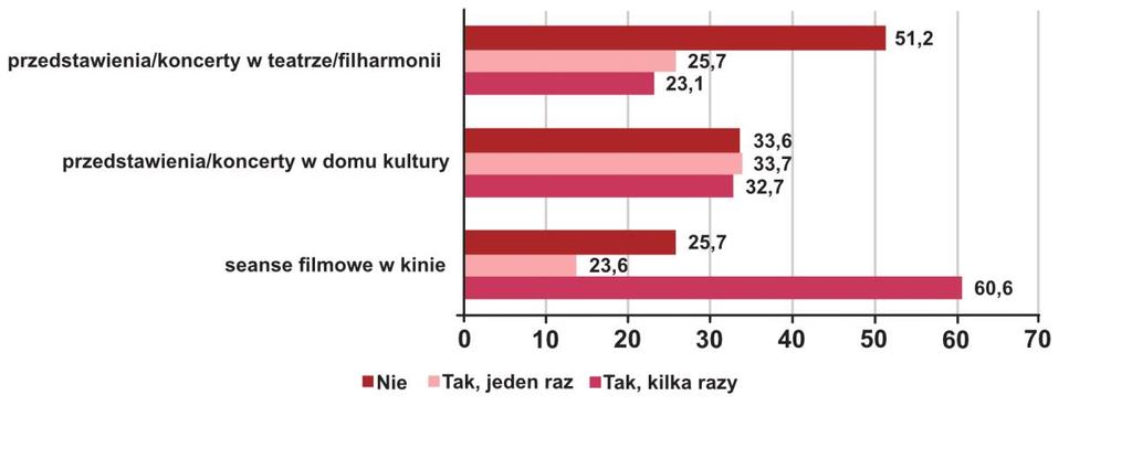 Monitor Polski 28 Poz. 1060 Udział dzieci w wybranych wydarzeniach kulturalnych w 2017 r. (w %) na podstawie raportu pn. Między zabawą a sztuką.