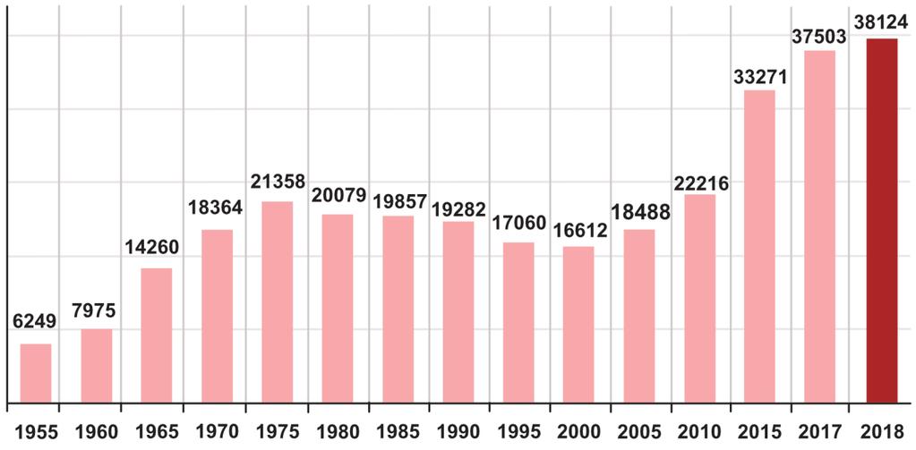 Monitor Polski 40 Poz. 1060 Liczba odwiedzających w muzeach i oddziałach muzealnych w latach 1955 2018 na podstawie danych GUS (w tys.