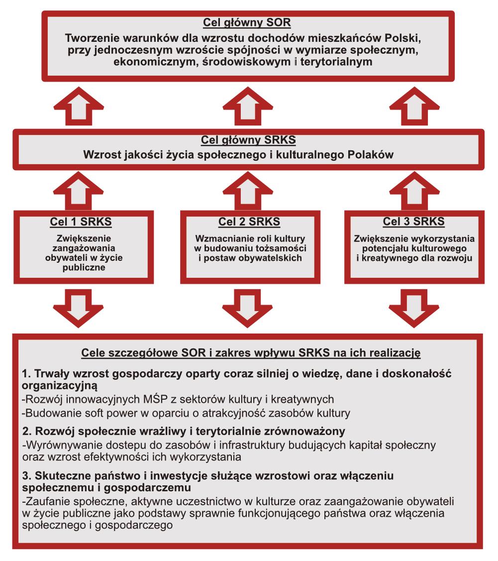 Monitor Polski 55 Poz. 1060 CELE, KIERUNKI INTERWENCJI I NARZĘDZIA REALIZACJI Głównym celem SRKS jest wzrost jakości życia społecznego i kulturalnego Polaków.