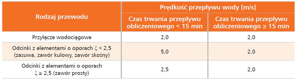 Projektowanie instalacji wodociągowych z rozdziałem dolnym i górnym