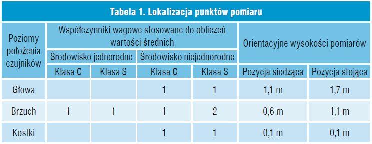 Jednocześnie środowisko cieplne, szczególnie gorące, może zmieniać się również wraz z wysokością pomieszczenia.