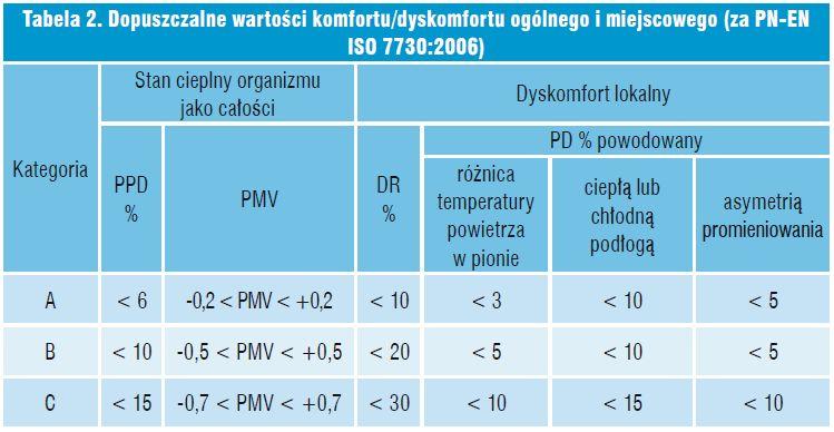 Aparatura Wymagania PN-EN zycznych - średnia bezwzględna prędkość temperatura ISO (oryg.). pomiarowa 7726:2002 odnośnie temperatura powietrza, Zakres operacyjna.