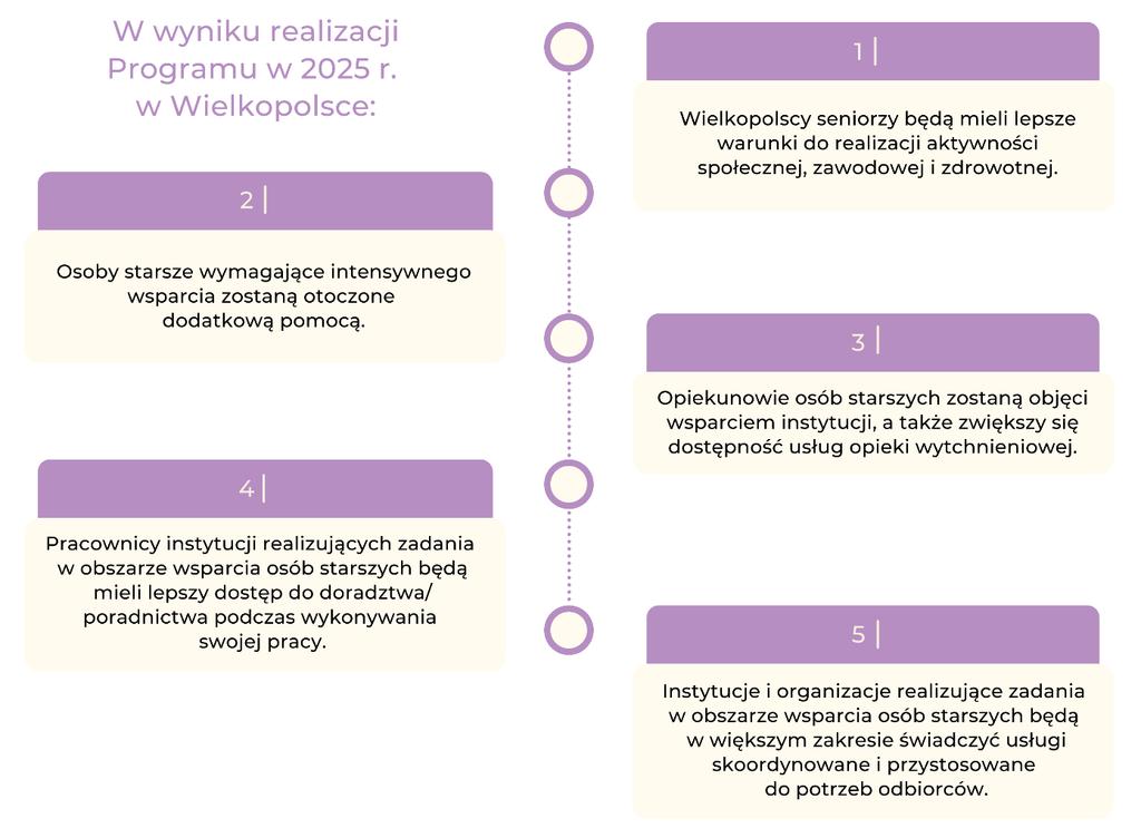 Wizja programu przedstawiona jest na poniższym schemacie: Rysunek 2.