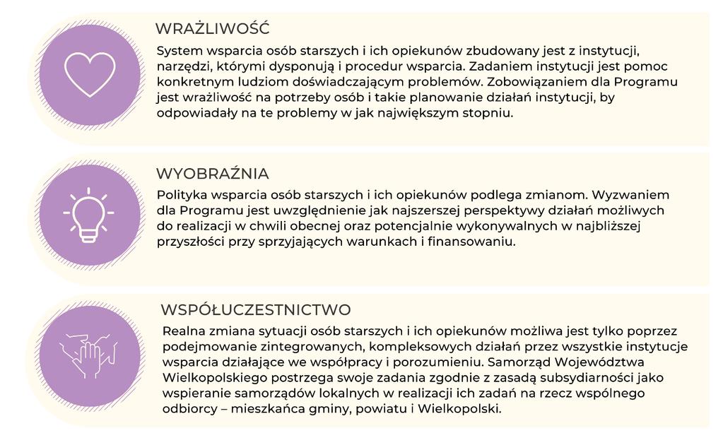 Rysunek 3. Misja Programu oparta na regule 3 W LOGIKA PROGRAMU Wielkopolski Program Wspierania Osób Starszych przedstawia zarys funkcjonowania regionalnego systemu wsparcia.