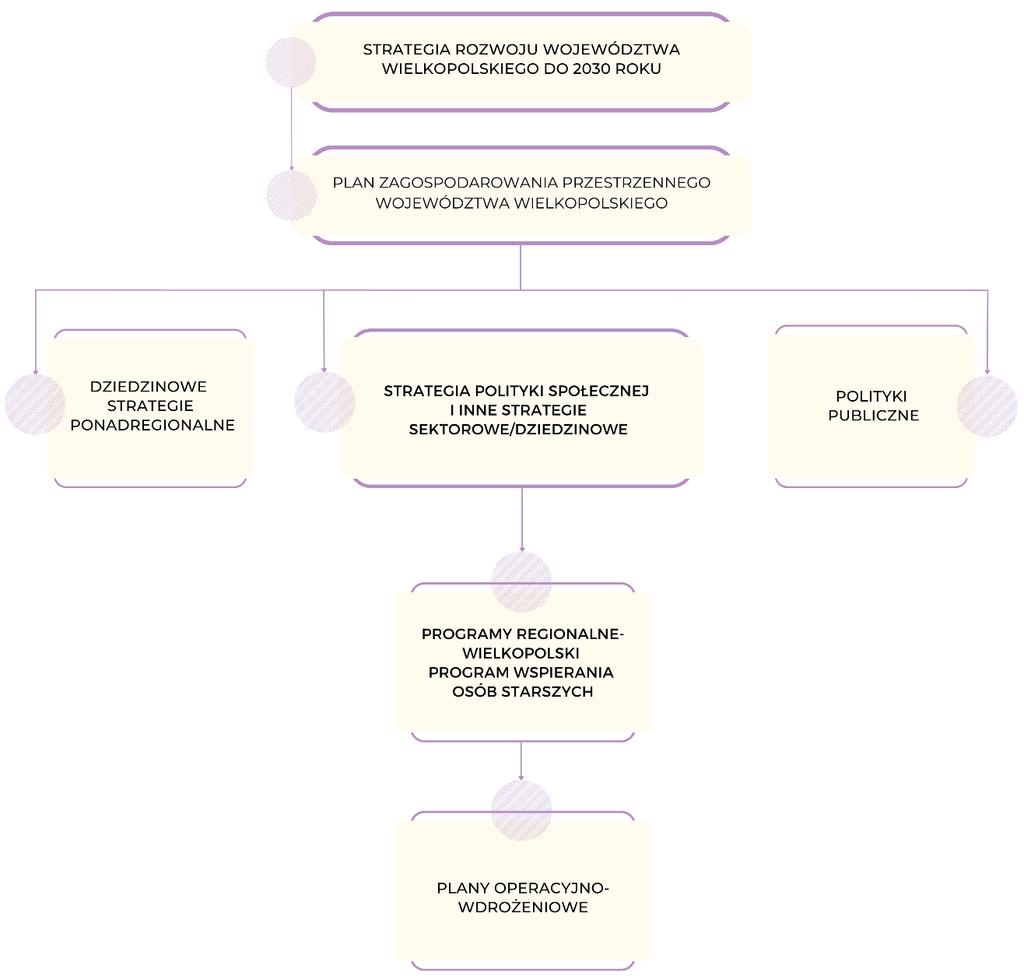 SYSTEM REALIZACJI PROGRAMU MIEJSCE PROGRAMU W SYSTEMIE ZARZĄDZANIA ROZWOJEM WOJEWÓDZTWA WIELKOPOLSKIEGO Wielkopolski Program Wspierania Osób Starszych wpisuje się z jednej strony w porządek