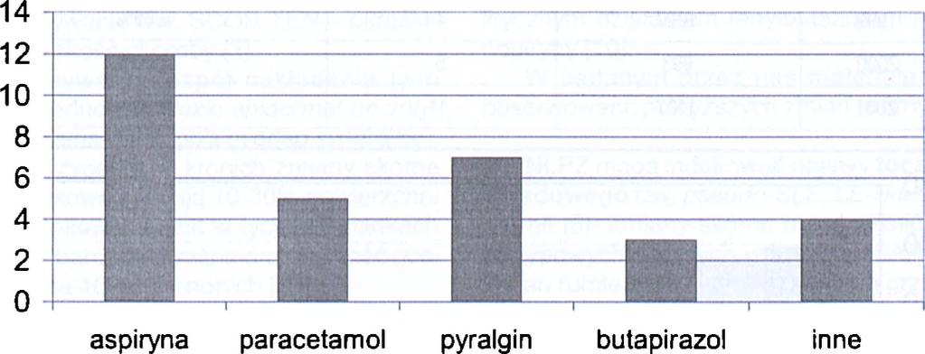 kwas acetylosalicylowy, arylooctowe - diklofenak, kwasy arylopropionowe- ibuprofen, naproksen), kwasy enolowe (pirazolony i oksykamy), związki nie będące kwasami karboksylowymi (np.