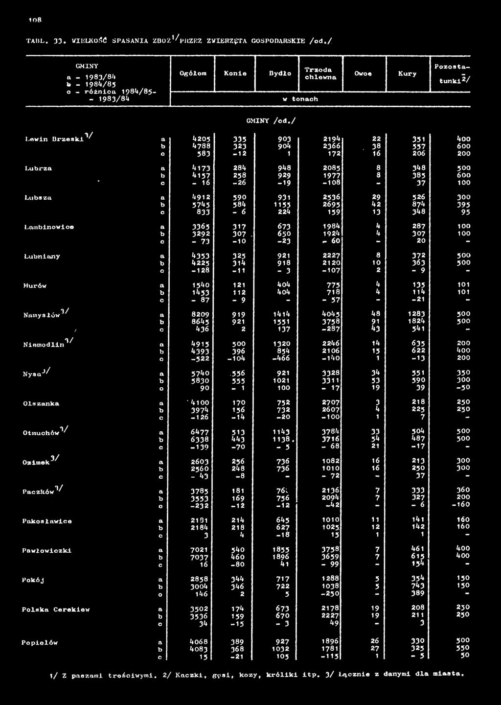 395 c 833-6 224 159 13 348 95 Łambinowice a 3365 317 673 1984 4 287 100 b 3292 307-650 1924 4 307 100 c - 73-10 -23-60 - 20 - Łubniany a 4353 325 921 2227 8 372 500 b 4225 314 918 2120 10 363 500 c