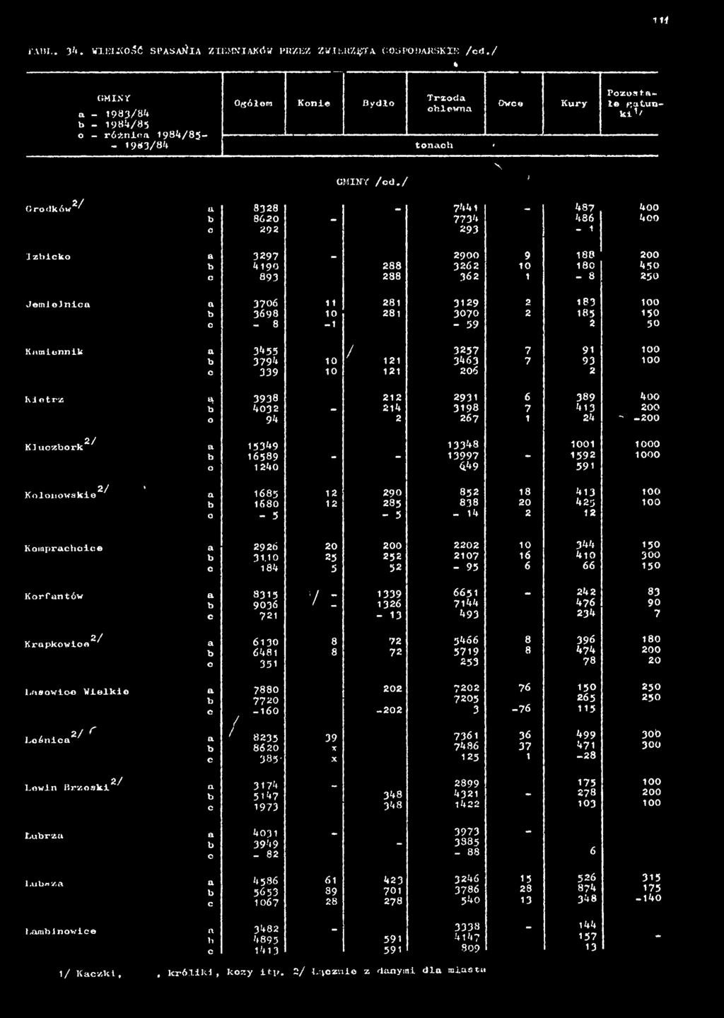 10 184 20 200 25 252 5 52 2202 2107-95 10 344 150 16 410 300 6 66 150 Korfantów a bc 8315 9036 721 7 : 1339 1326-13 66 51 7144 493-242 476 234 83 90 7 2/ Krapkowice a bo 6130 6481 351 8 8 72 5456 72