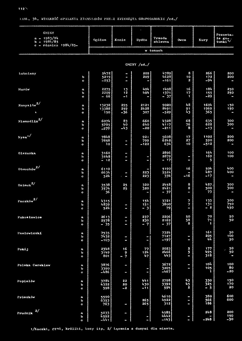 9020 48 1604 150 b 13388 259 2428 8491 91 1969 150 * c 150-36 307-529 43 365 - Niemodlin2^ a 6074 83 660 4328 68 635 300 b 5795 40 640 4117 76 622 300 o -279-43 -20-211 8-13 Nysa~^ a 7848 92!