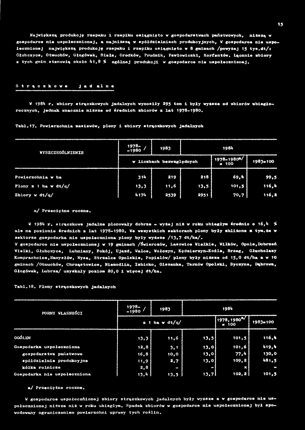 Powierzchnia zasiewów, i strączkowych jadalnych WYSZCZEGÓLNIENIE 1978- / -198O ' 1983 1984 w liczbach bezwzględnych 1978-1980»/ = 100 1983=100 Powierzchnia w ha 314 219 218 6 9,4 99,5 Plony z 1 ha