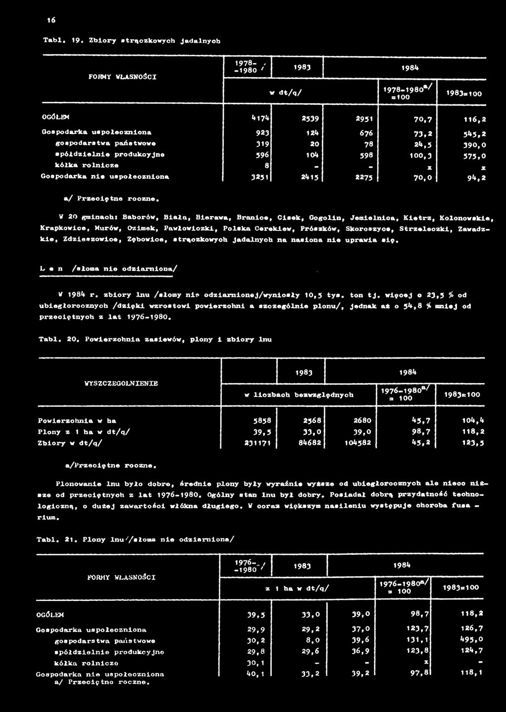 Zdzieszowice, Zębowice, strączkowych Jadalnych na nasiona nie uprawia się, L e n /słoma nie odziamiona/ / W 1984 r. lnu /słomy nie odziarnlonej/wyniosły 10,5 tye. ton tj.