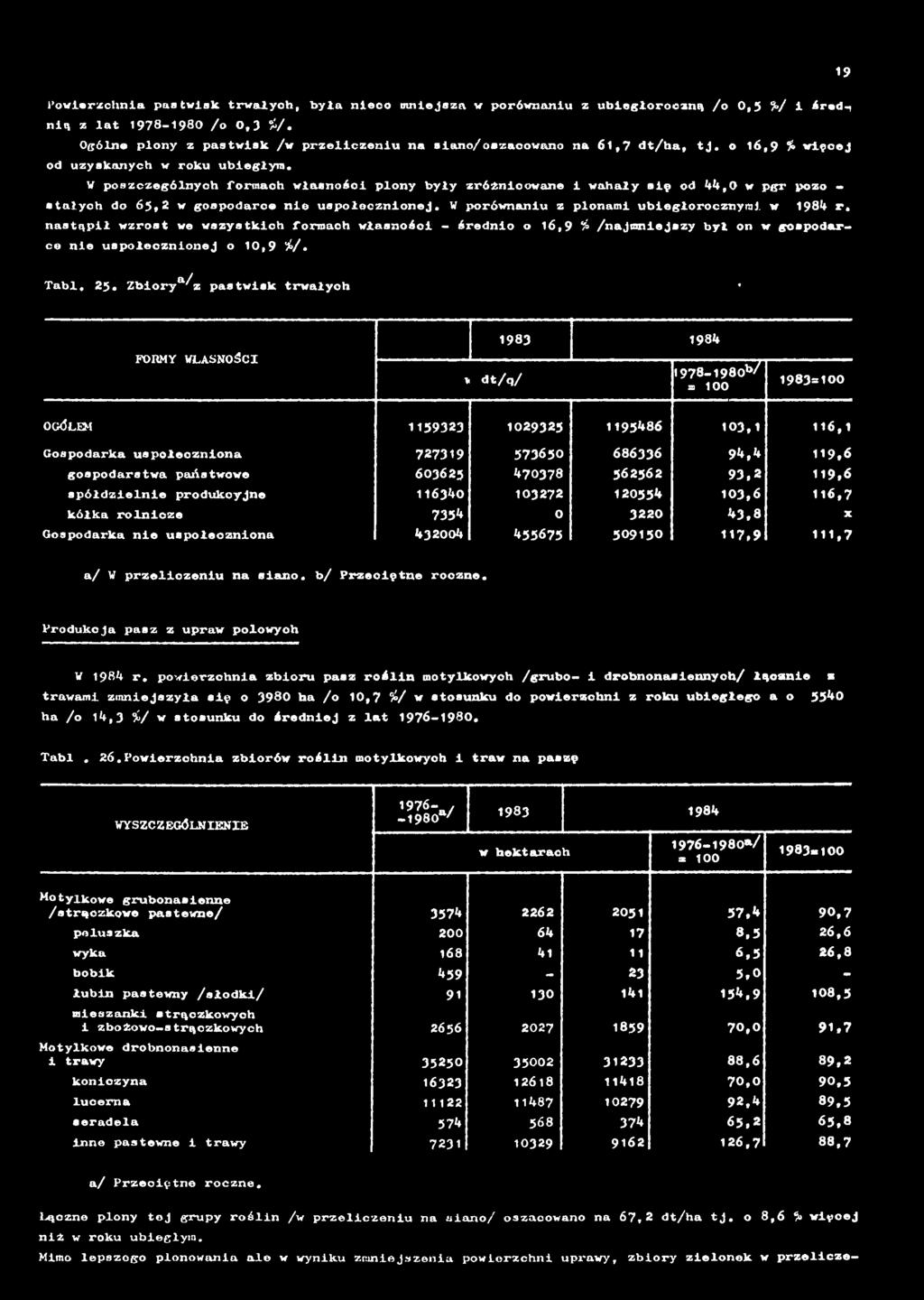 Zbiorya^z pastwisk trwałych * FORMY WŁASNOŚCI * dt/q/ 1983 1984 1978-1980^/ = 100 1983=100 OGÓLIM 1159323 1029325 1195486 103,1 116,1 Gospodarka uspołeczniona 727319 573650 686336 9 4,4 119,6