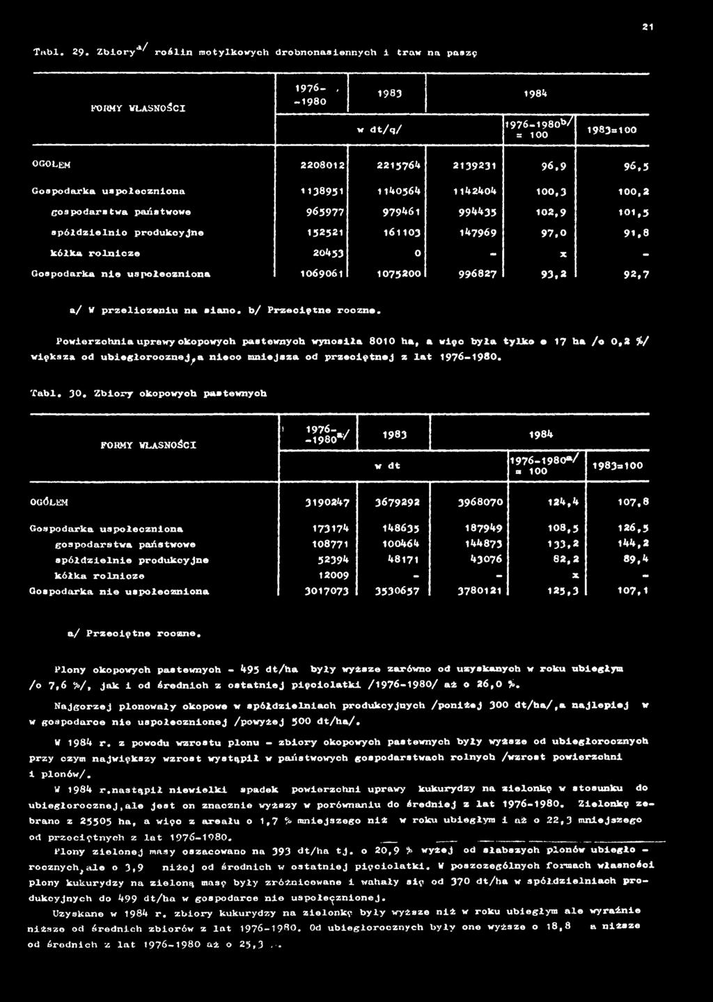 Powierzchnia uprawy okopowych pastewnych wynosiła 8010 ha, a więc była tylko o 17 ha /«0,2 %/ większa od ubiegłorocznej^a nieco mniejsza od przeciętnej z lat 1976-1980. Tabl. 30.