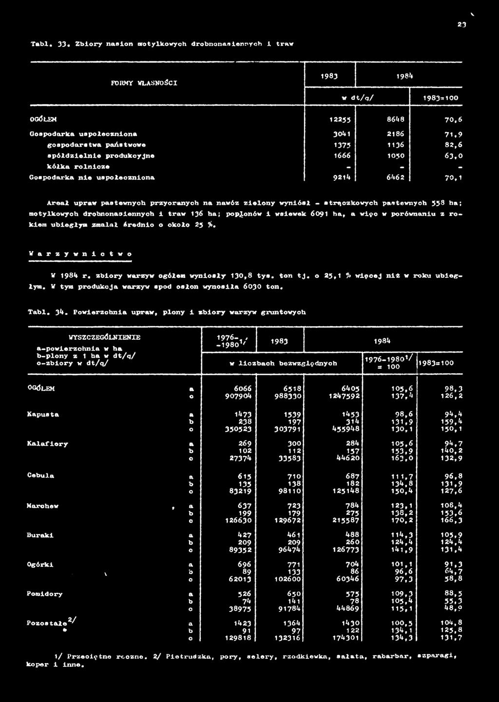 Powierzchnia upraw, i warzyw gruntowych WYSZCZEGÓLNIENIE a-powierzohnla w ha b- z 1 ha o- 1976-, -19801' 1983 1984 w liczbach bezwzględnych 1976-19S01/ = 100 1983=100 o g ó ł e m a 6066 6518 6405