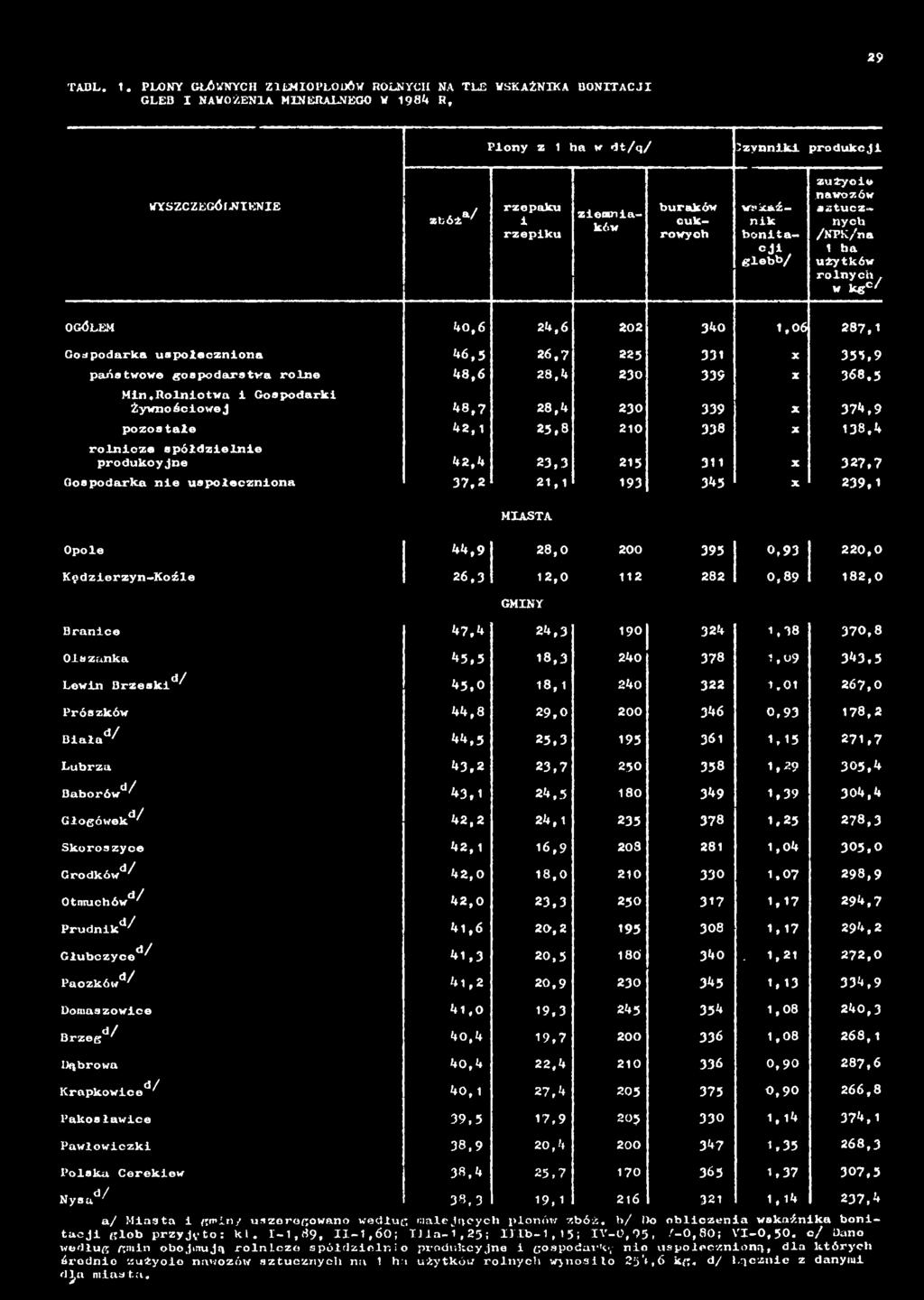 21,1 193 345 X 239,1 MIASTA Opole 44,9 28,0 200 395 0,93 220,0 Kędzierzyn-Koźle 26,3 12,0 112 282 0,89 182,0 Branice 47,4 24,3 190 324 1,38 370,8 Olszanka 45,5 18,3 240 378 1, u9 343,5 Lewin