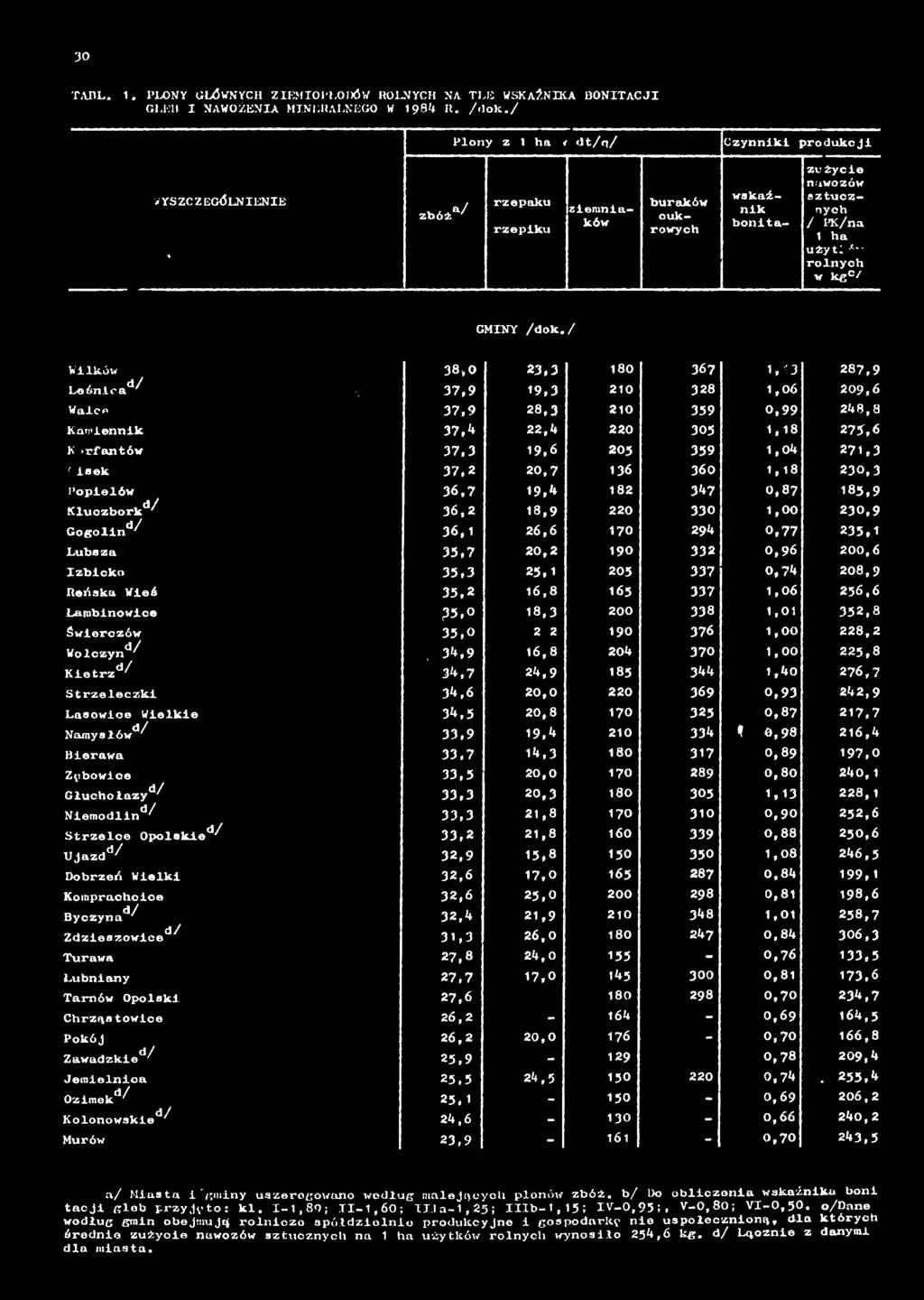 / Wilków 38,0 23,3 180 367 1,13 287,9 Leśnica*1/ \ 37,9 19,3 210 328 1,06 209,6 Walce 37,9 28,3 210 359 0,99 248,8 Kamiennik 37,4 22,4 220 305 1,18 275,6 K-rfantów 37,3 19,6 205 359 1,04 271,3 Cisek