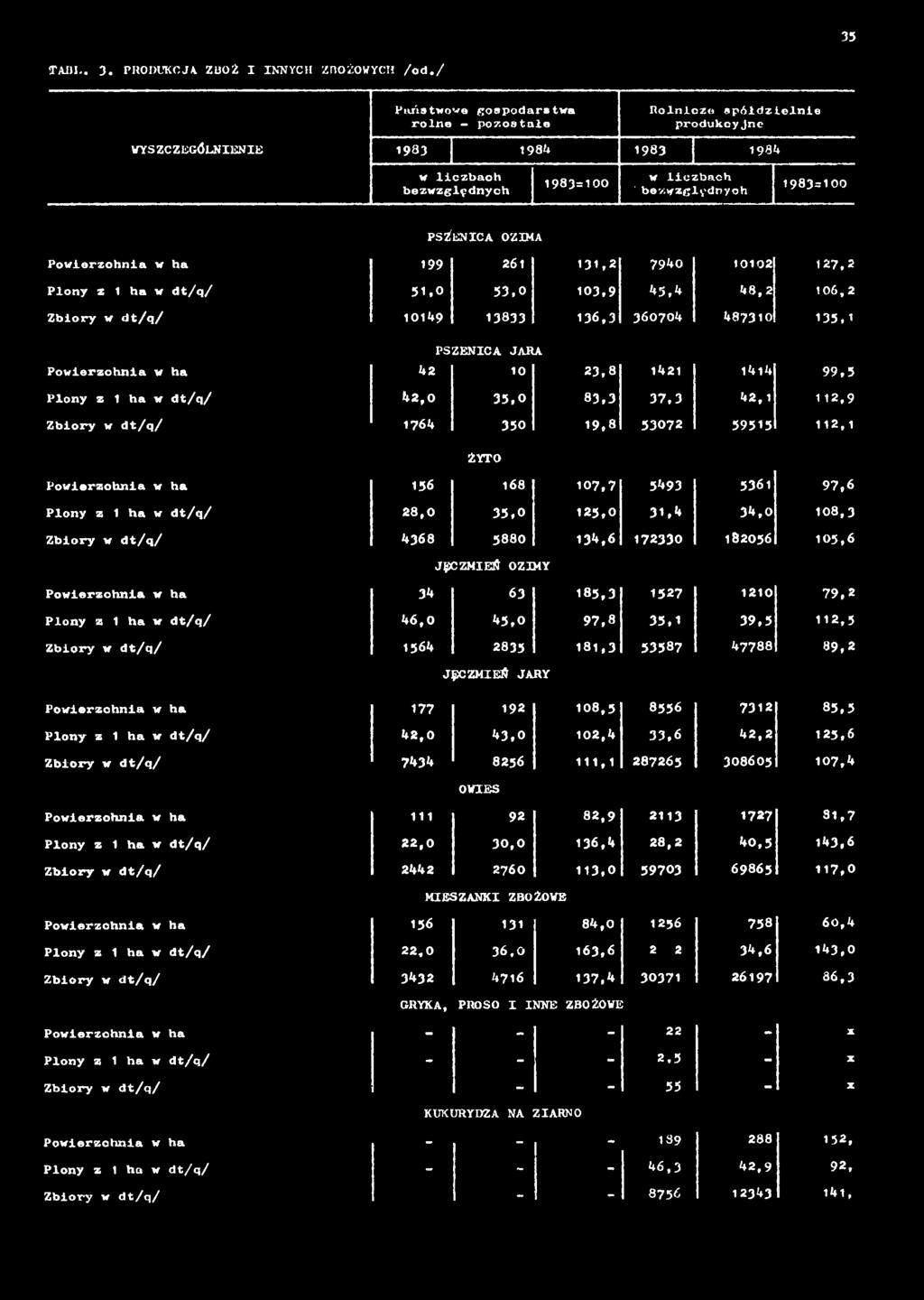 ha 177 192 108,5 8556 7312 85,5 Plony z 1 ha 42,0 43,0 102,4 33,6 42,2 125,6 Zbiory 7434 8256 111,1 287265 308605 107,4 OWIES Powierzchnia w ha 111 92 82,9 2113 1727 31,7 Plony z 1 ha 22,0 30,0 136,4