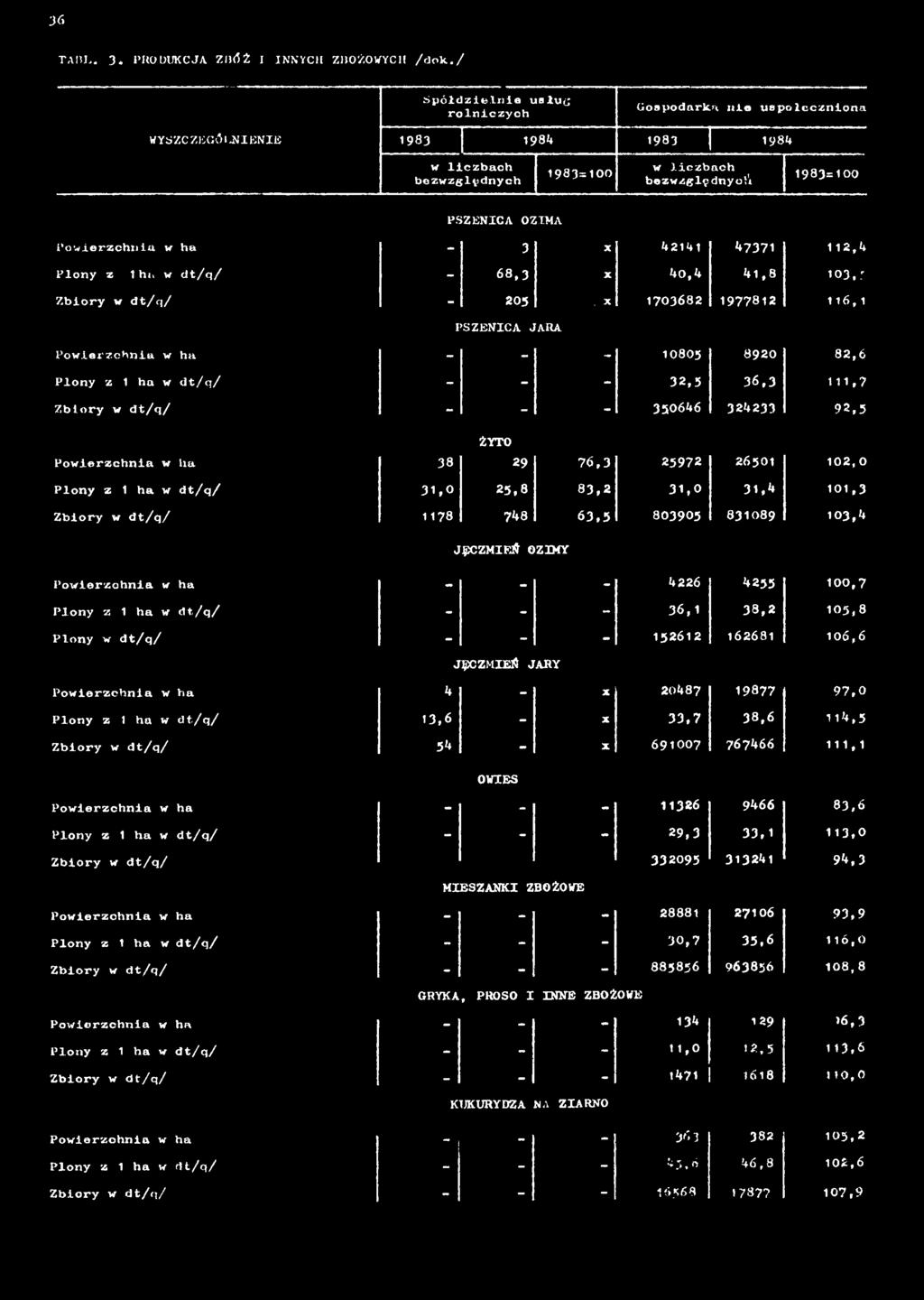 8 106,6 Powierzchnia w ha Plony z 1 ha Zbiory Powierzchnia w ha Plony z 1 ha Zbiory JĘCZMIEŃ JARY 4 - X 20487 19877 13,6 - X 33,7 38,6 54 - X 691007 767466 OWIES - - - 11326 9466 - - - 29,3 33,1