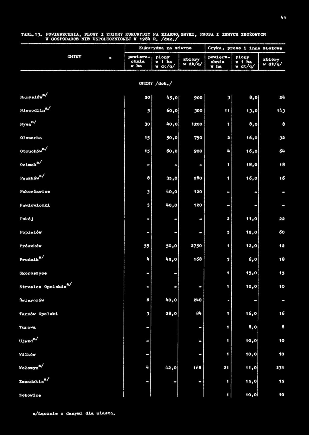 Skoroszyce - - 1 1 5,0 15 Strzelce Opolskie8/ - - - 1 10,0 10 Świerczów 6 40,0 240 - - - Tarnów Opolski 3 2 8,0 84 1 1 6,0 16 Turawa