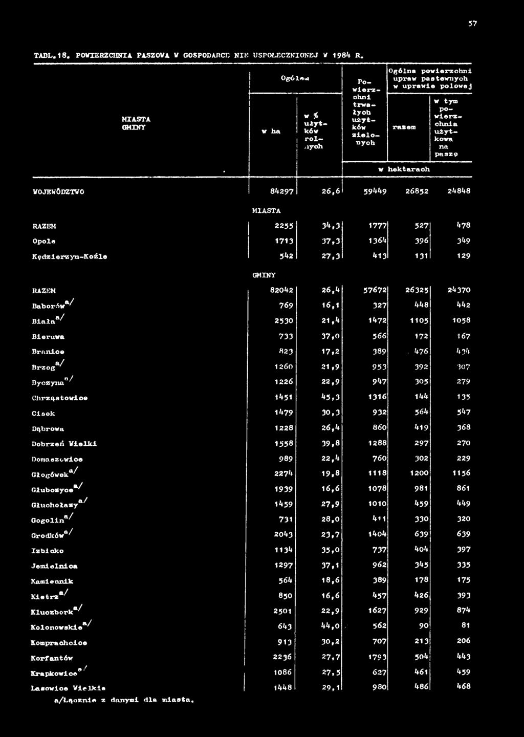 270 Domaszowice 989 22,4 760 302 229 Głogówek*^ 2274 19,8 1118 1200 1156 Głubczyce*/ 1939 16,6 1078 981 861 a/ Głuchołazy 1459 27,9 1010 459 449 Gogolin*/ 731 2 8,0 411 330 320 Grodków / 2043 23,7