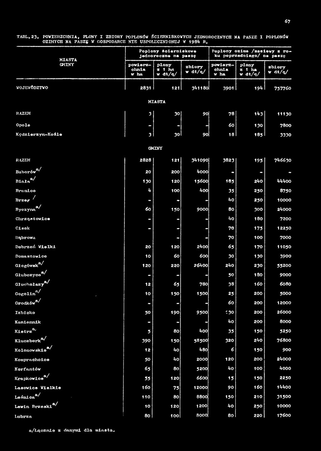 Grodków3 ' - - - 60 200 12000 Izbicko 50 190 9500 130 200 26000 Kamiennik - - - 4o 200 8000 Kietrz3' 3 80 4oo 35 150 5250 Kluczbork3^ 390 150 58500 320 240 76800 Kolonowskie3/ 12 4o 480 6 130 900