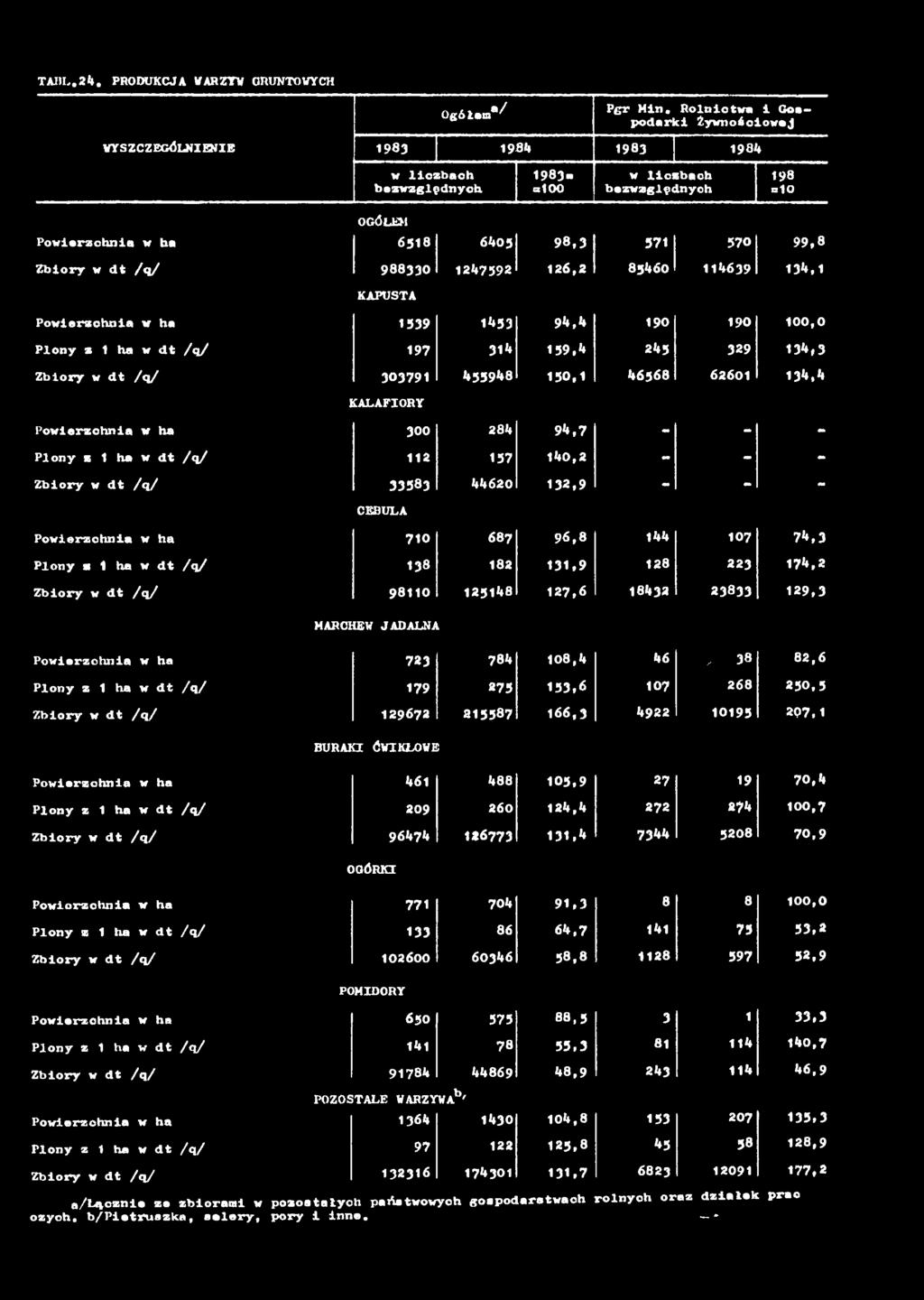 Plony a 1 ha w dt /q/ 138 182 131,9 128 223 174,2 Zbiory w dt /q/ 98110 123148 127,6 18432 23833 129,3 MARCHEW JADALNA Powierzchnia w ha 723 784 108,4 46, 38 82,6 Plony z 1 ha w dt /q/ 179 275 153,6