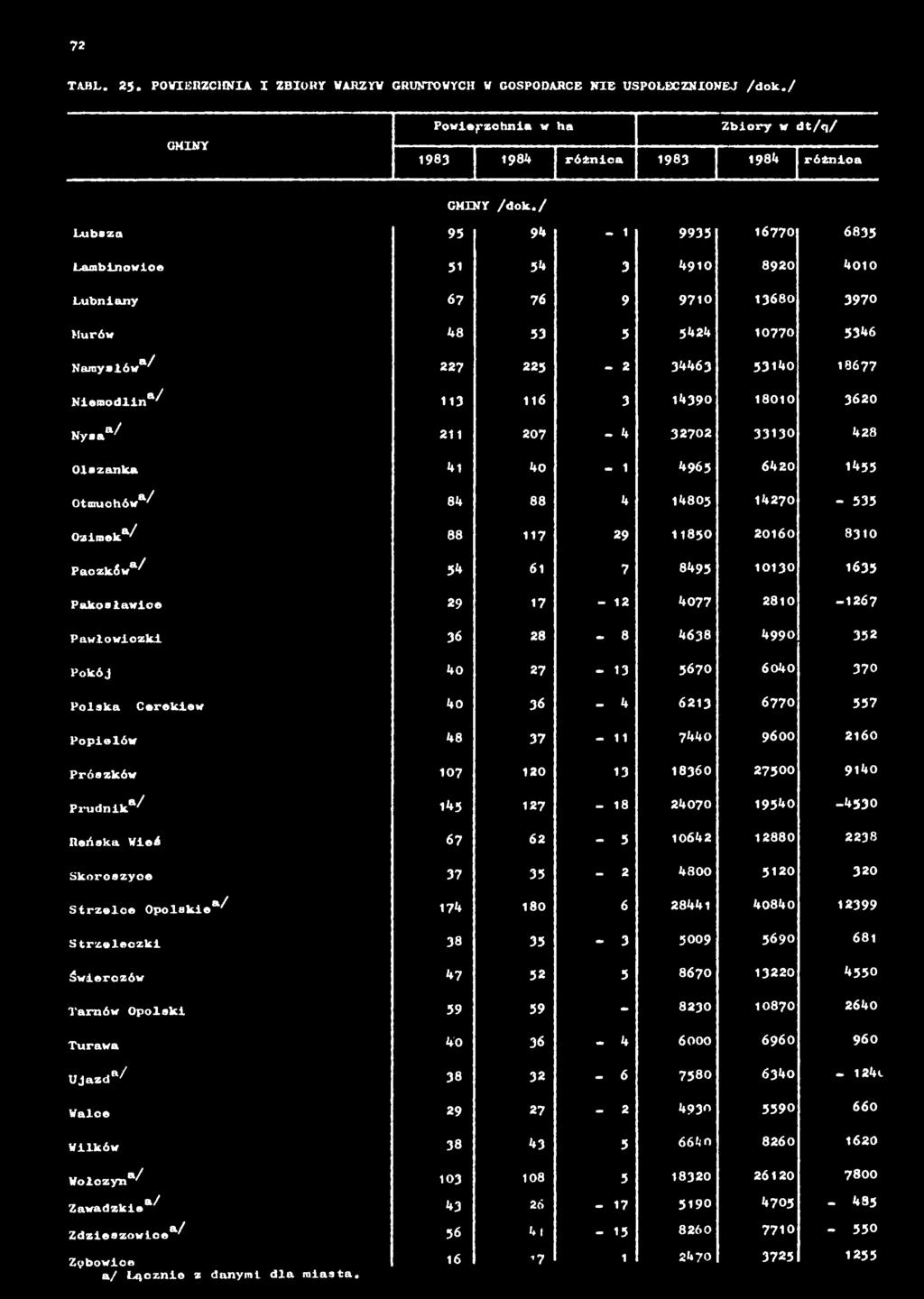 Prudnik*/ 145 127-18 24070 19540-4530 Reńska Wieó 67 62-5 10642 12880 2238 Skoroszyce 37 35-2 4800 5120 320 Strzelce Opolskie*/ 174 180 6 28441 40840 12399 Strzeleozki 38 35-3 5009 5690 681 Świerczów