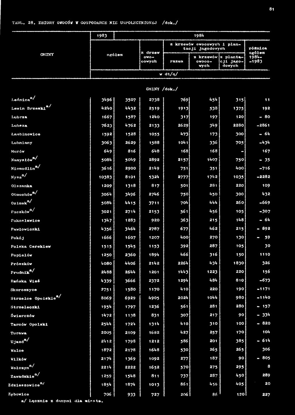 1283 920 363 215 148-64 Pawłowiczki 4356 3464 2787 677 462 215-892 Pokój 1666 1607 1207 400 270 130-59 Polaka Cerekiew 1515 1545 1153 392 287 105 30 Popielów 1250 2360 1894 466 316 150 1110 Prószków