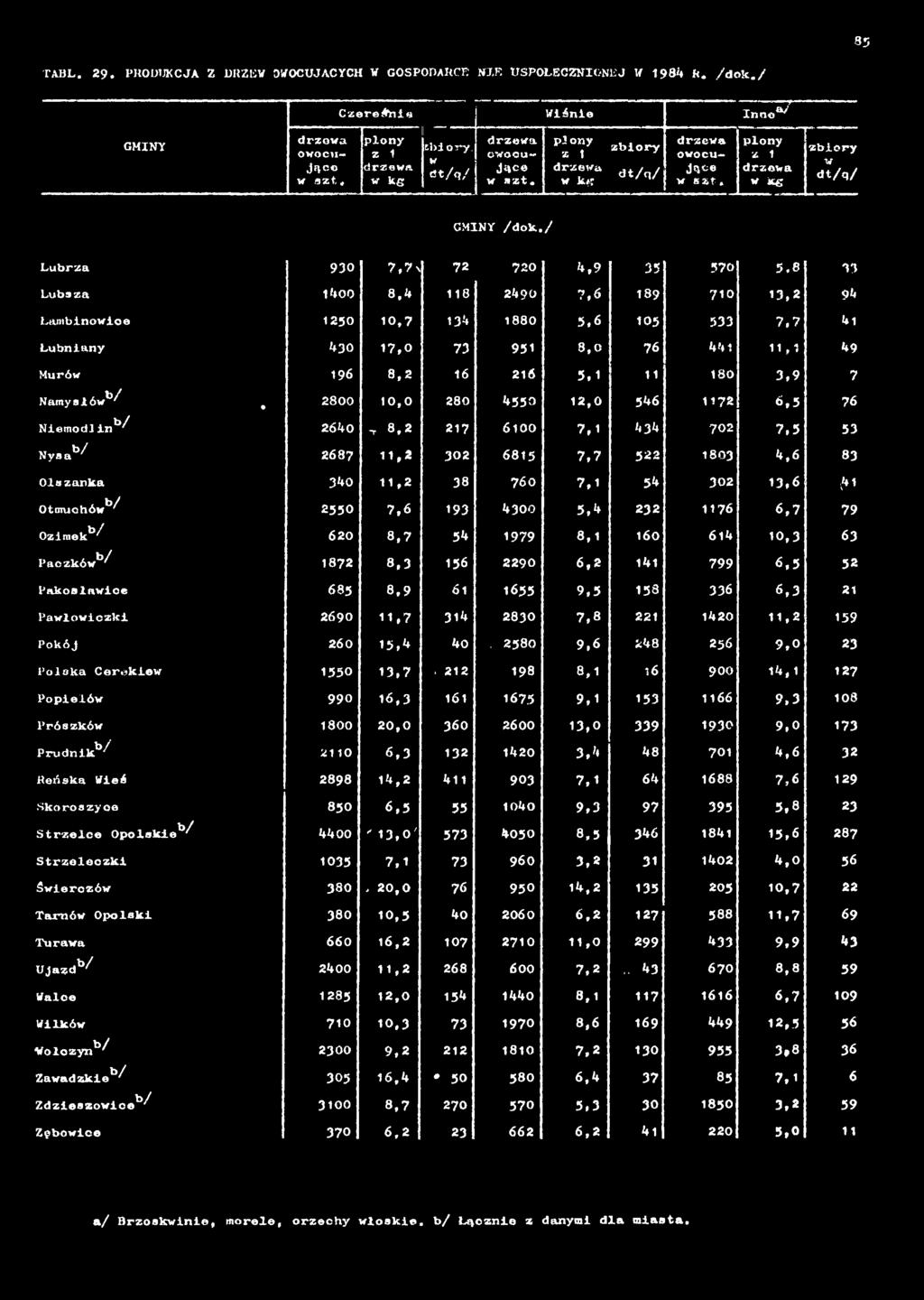 1 1,2 302 6815 7,7 522 1603 4,6 83 Olszanka 340 1 1,2 38 760 7,1 54 302 13,6 \4ł Otmuchów6^ 2550 7,6 193 4300 5,4 232 1176 6,7 79 Ozimek6/ 620 8,7 54 1979 8,1 160 614 10,3 63 Paczków6/ 1872 8,3 156